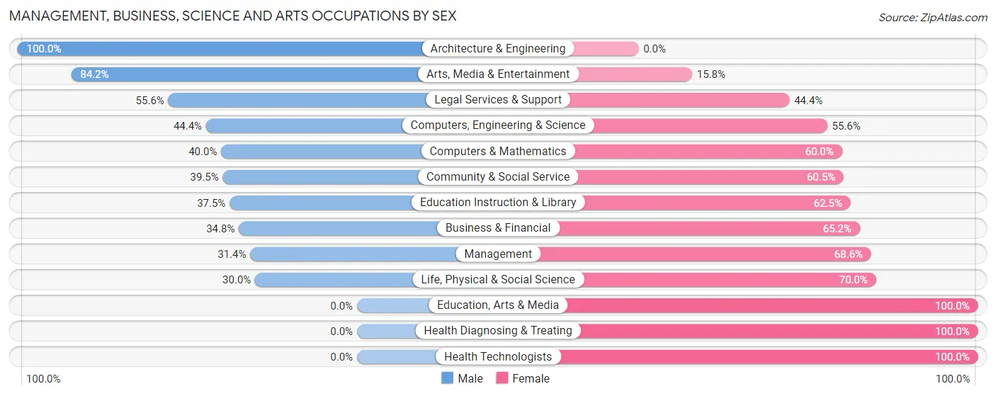 Management, Business, Science and Arts Occupations by Sex in St Michaels