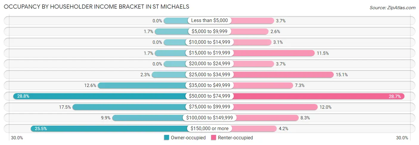 Occupancy by Householder Income Bracket in St Michaels