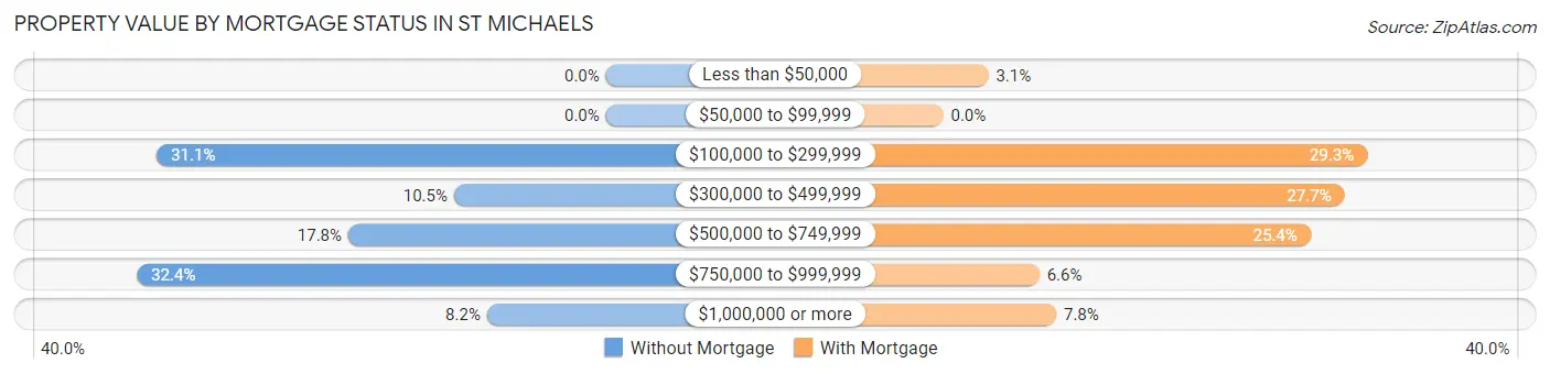 Property Value by Mortgage Status in St Michaels