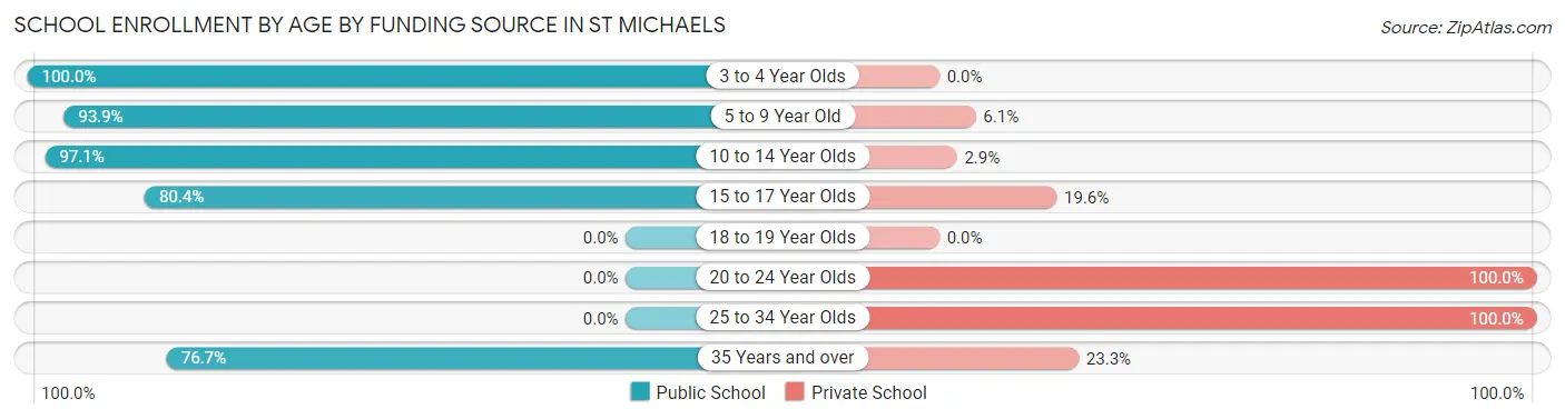 School Enrollment by Age by Funding Source in St Michaels