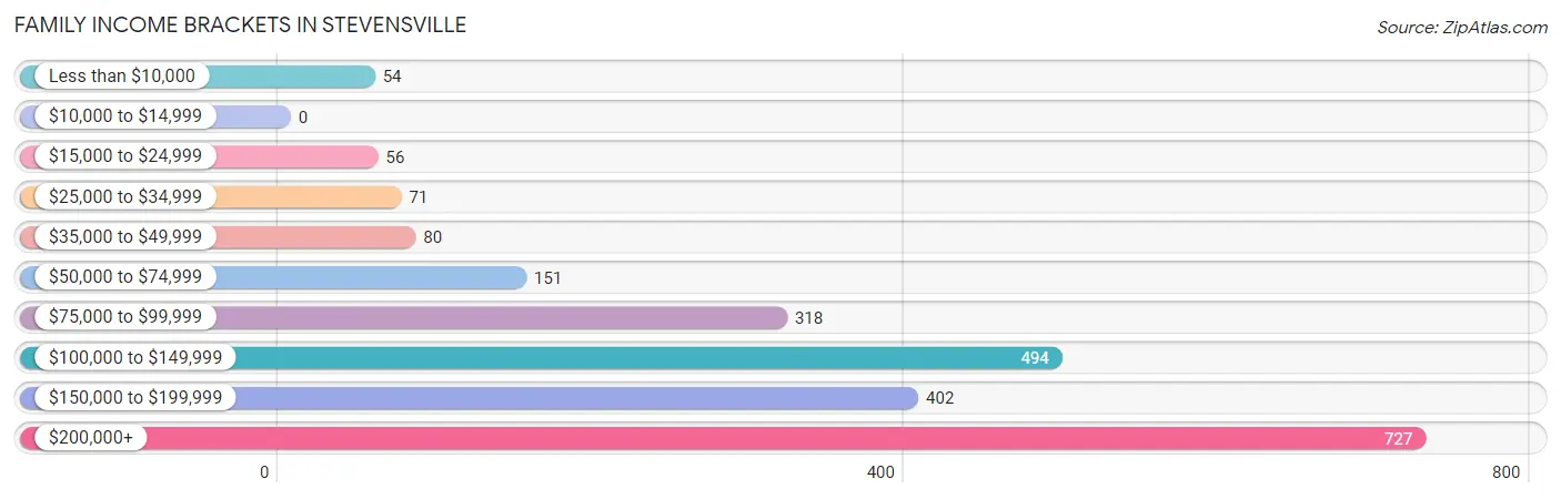 Family Income Brackets in Stevensville