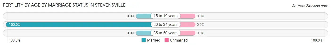 Female Fertility by Age by Marriage Status in Stevensville