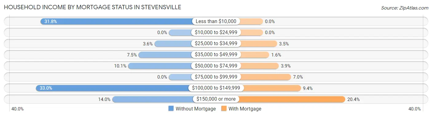 Household Income by Mortgage Status in Stevensville