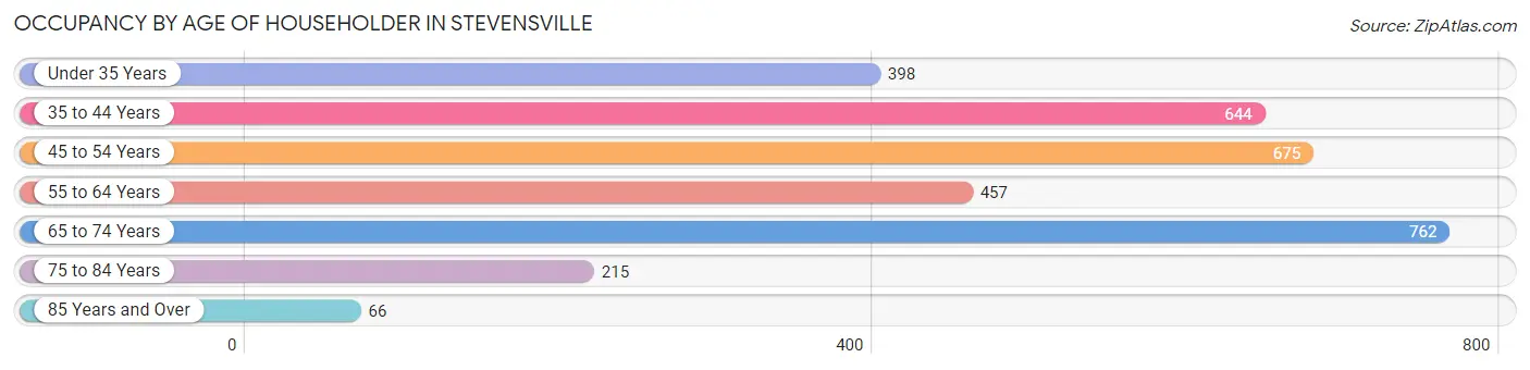 Occupancy by Age of Householder in Stevensville