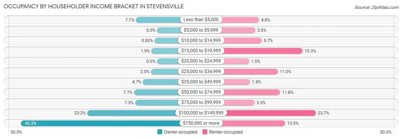 Occupancy by Householder Income Bracket in Stevensville