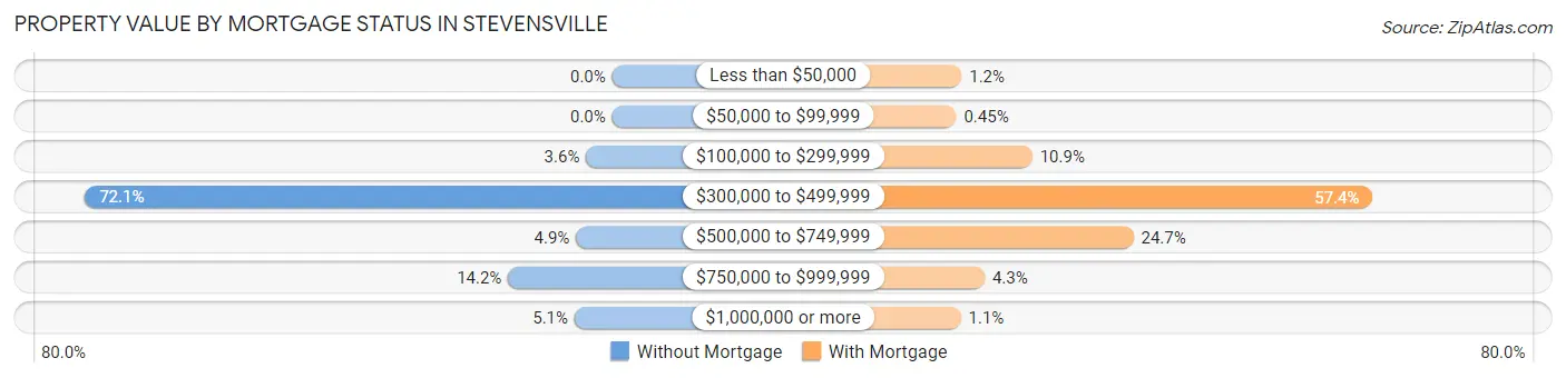 Property Value by Mortgage Status in Stevensville