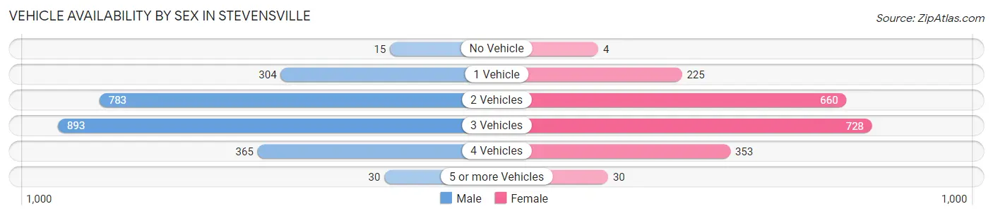 Vehicle Availability by Sex in Stevensville