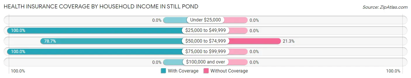 Health Insurance Coverage by Household Income in Still Pond