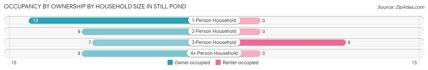 Occupancy by Ownership by Household Size in Still Pond