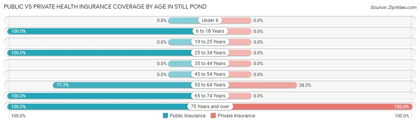 Public vs Private Health Insurance Coverage by Age in Still Pond