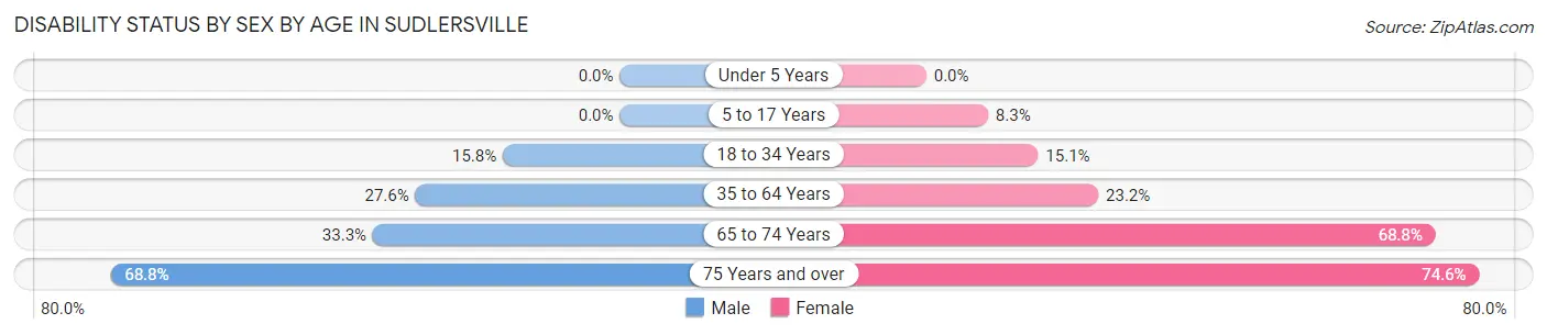Disability Status by Sex by Age in Sudlersville