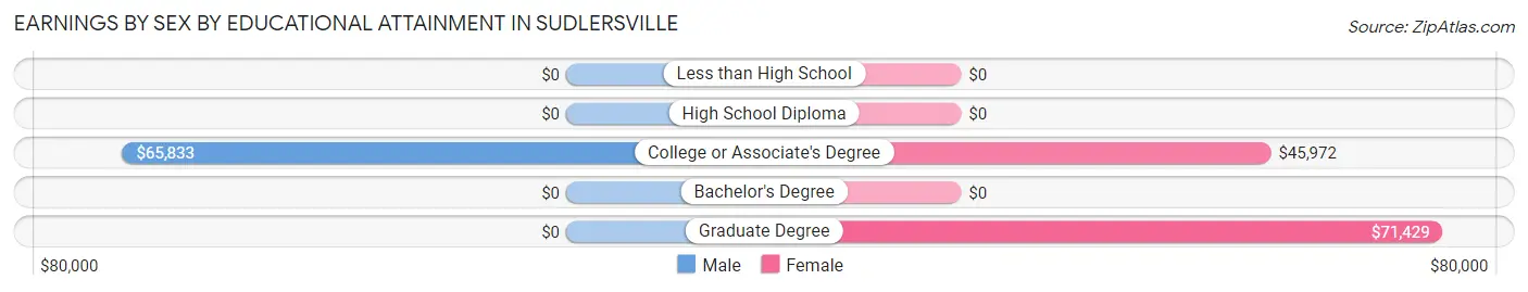 Earnings by Sex by Educational Attainment in Sudlersville