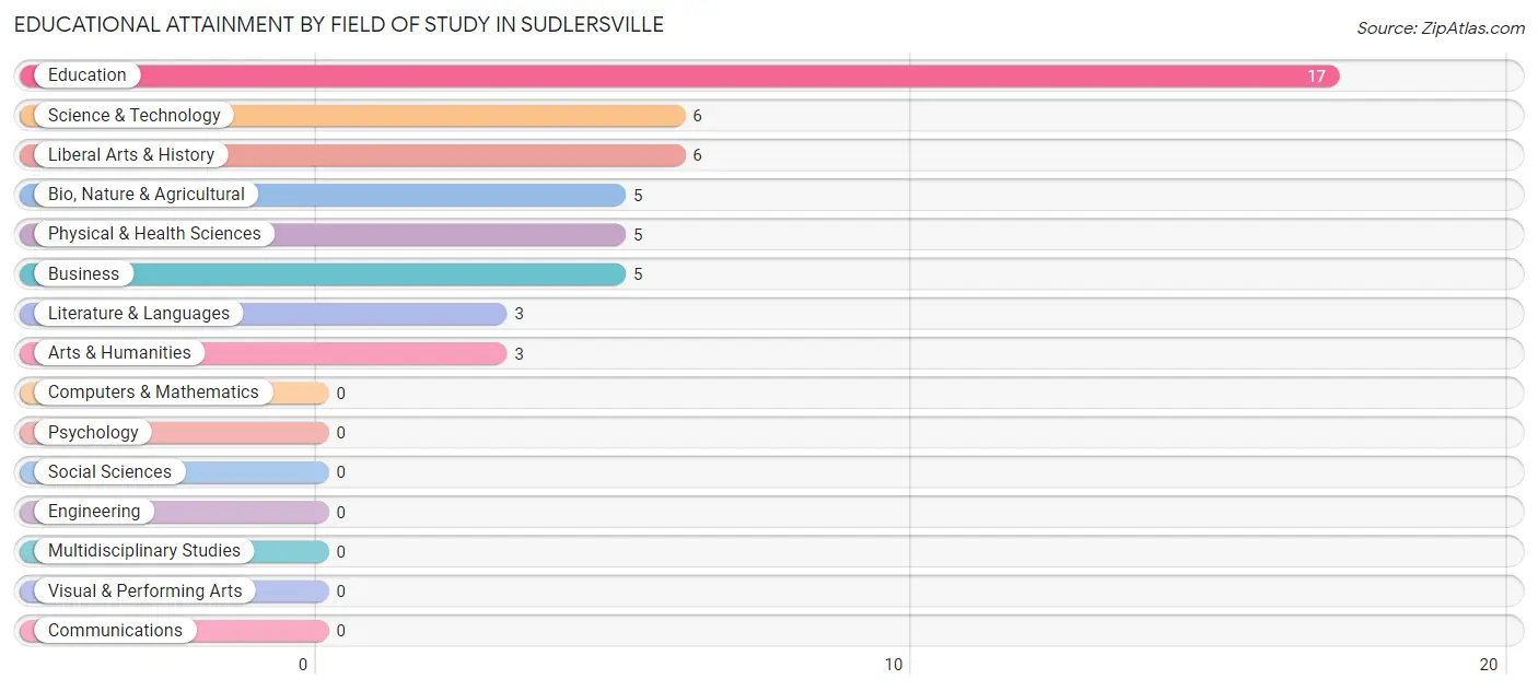 Educational Attainment by Field of Study in Sudlersville