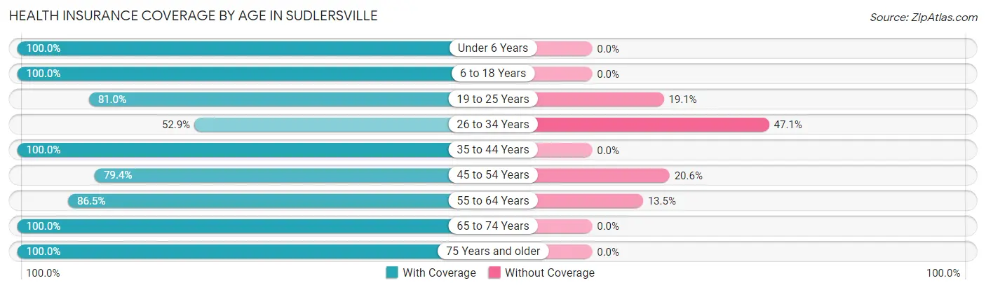 Health Insurance Coverage by Age in Sudlersville