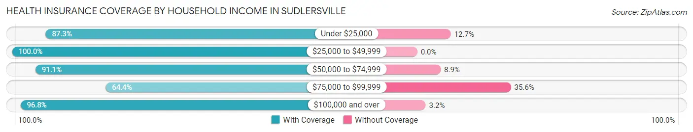 Health Insurance Coverage by Household Income in Sudlersville