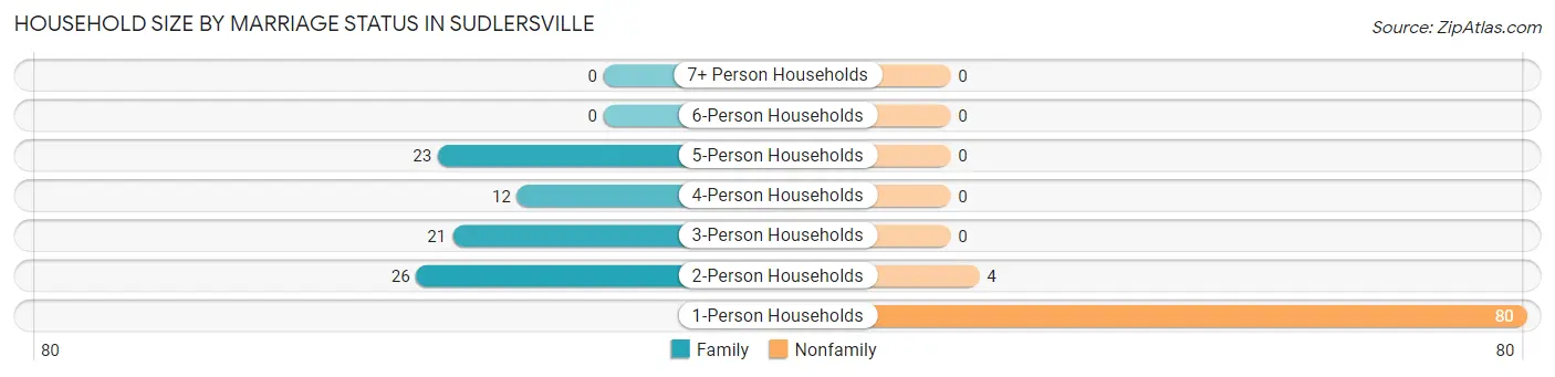 Household Size by Marriage Status in Sudlersville