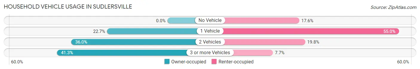 Household Vehicle Usage in Sudlersville