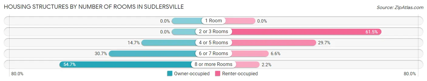 Housing Structures by Number of Rooms in Sudlersville