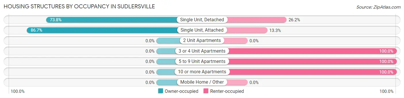 Housing Structures by Occupancy in Sudlersville