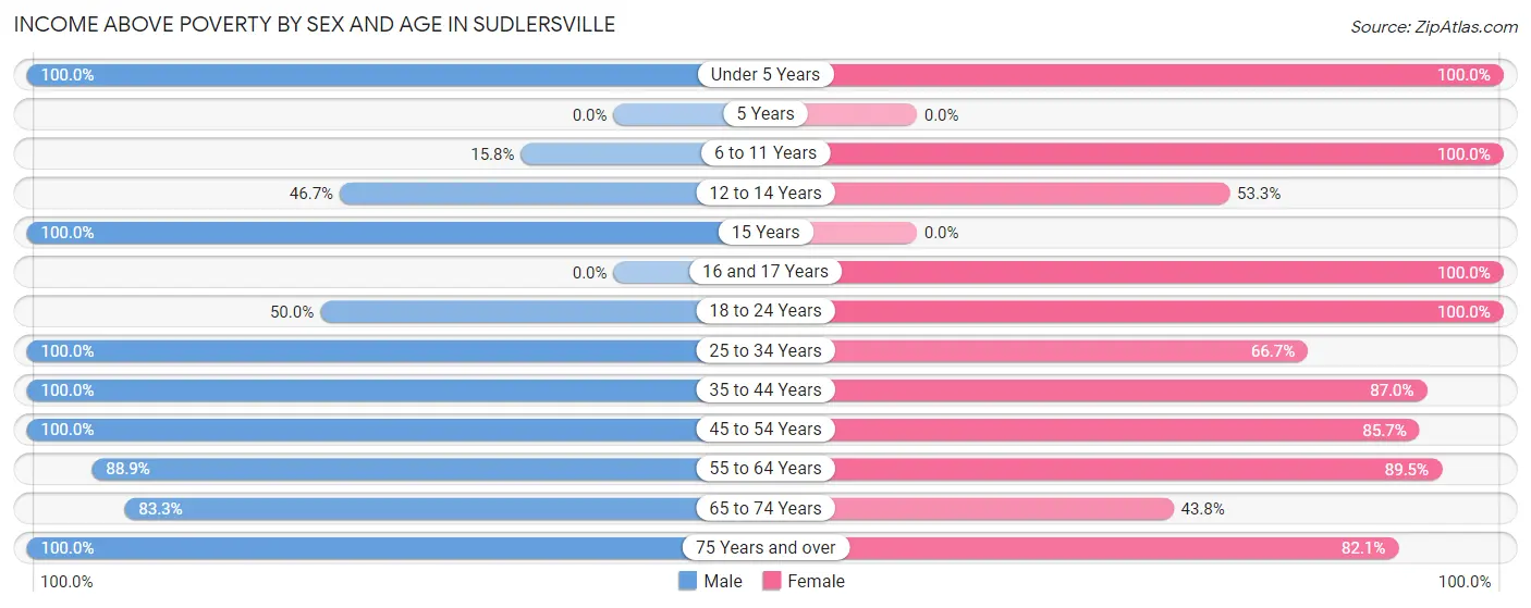 Income Above Poverty by Sex and Age in Sudlersville
