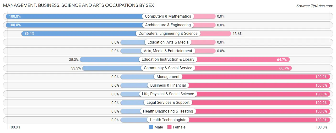 Management, Business, Science and Arts Occupations by Sex in Sudlersville