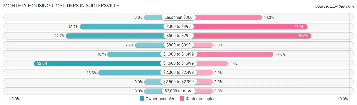 Monthly Housing Cost Tiers in Sudlersville