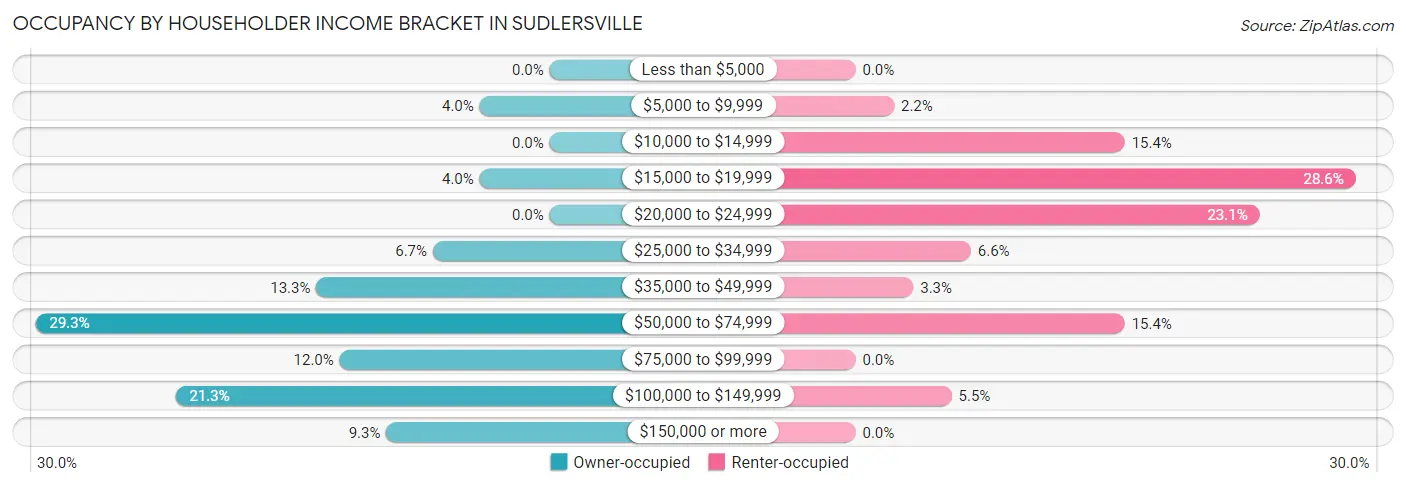 Occupancy by Householder Income Bracket in Sudlersville