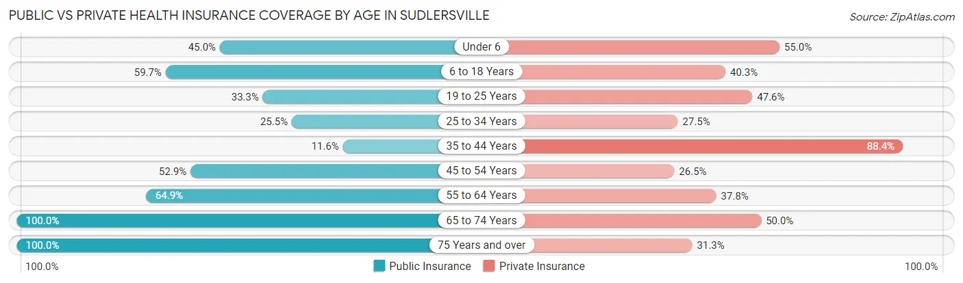Public vs Private Health Insurance Coverage by Age in Sudlersville