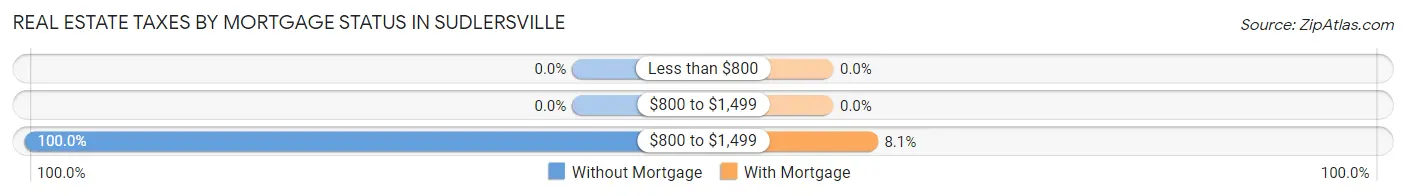 Real Estate Taxes by Mortgage Status in Sudlersville