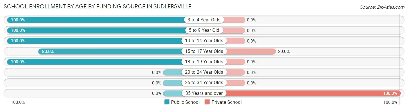 School Enrollment by Age by Funding Source in Sudlersville