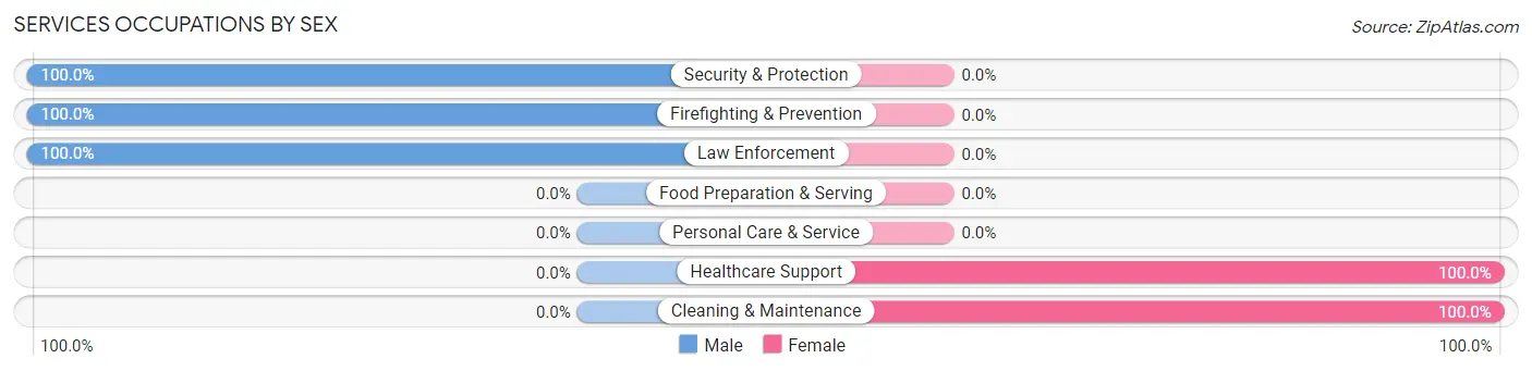 Services Occupations by Sex in Sudlersville