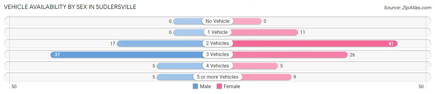 Vehicle Availability by Sex in Sudlersville