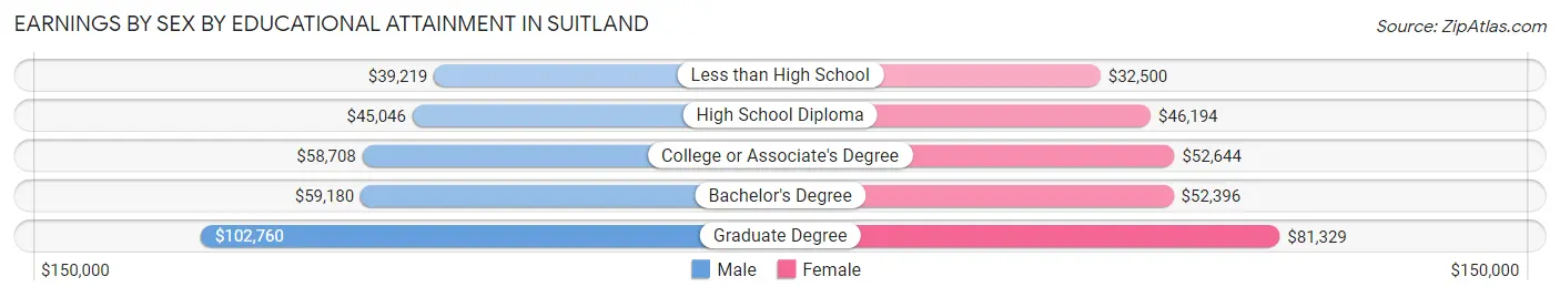 Earnings by Sex by Educational Attainment in Suitland