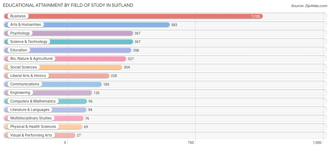 Educational Attainment by Field of Study in Suitland