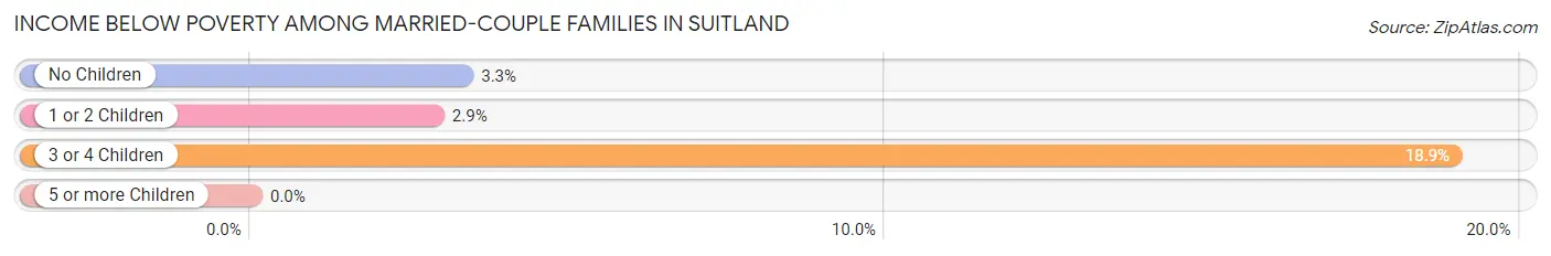 Income Below Poverty Among Married-Couple Families in Suitland