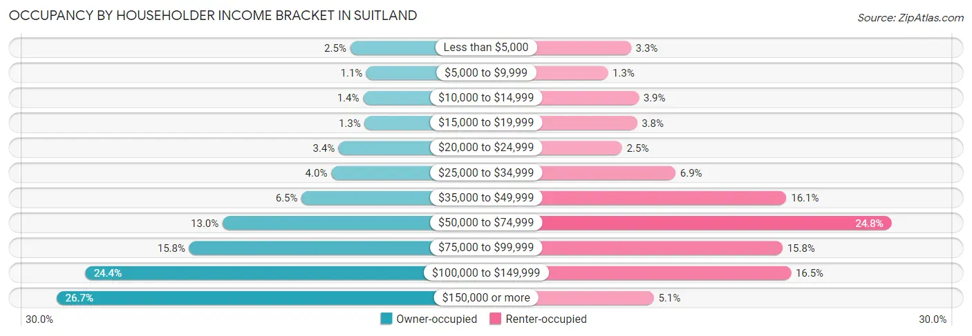 Occupancy by Householder Income Bracket in Suitland