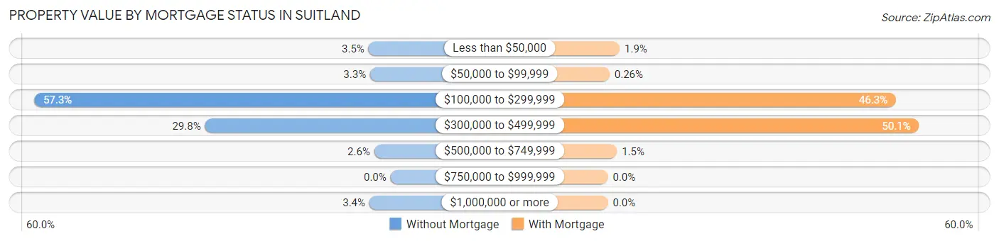 Property Value by Mortgage Status in Suitland