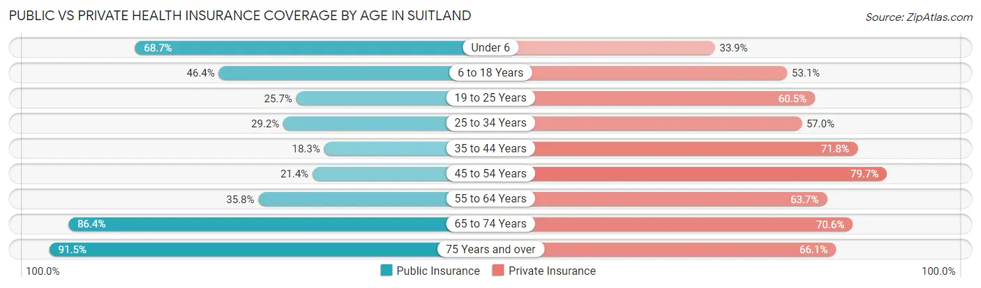 Public vs Private Health Insurance Coverage by Age in Suitland