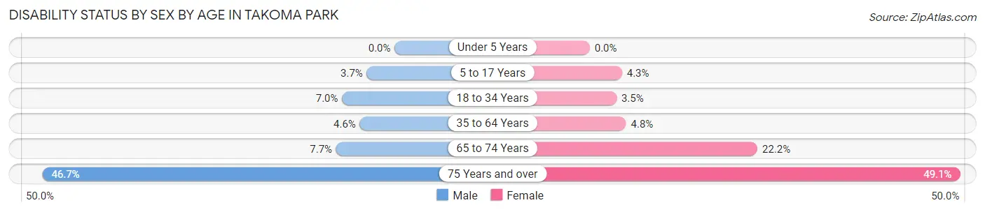 Disability Status by Sex by Age in Takoma Park