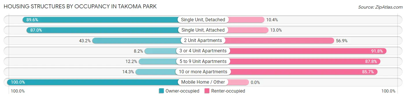 Housing Structures by Occupancy in Takoma Park