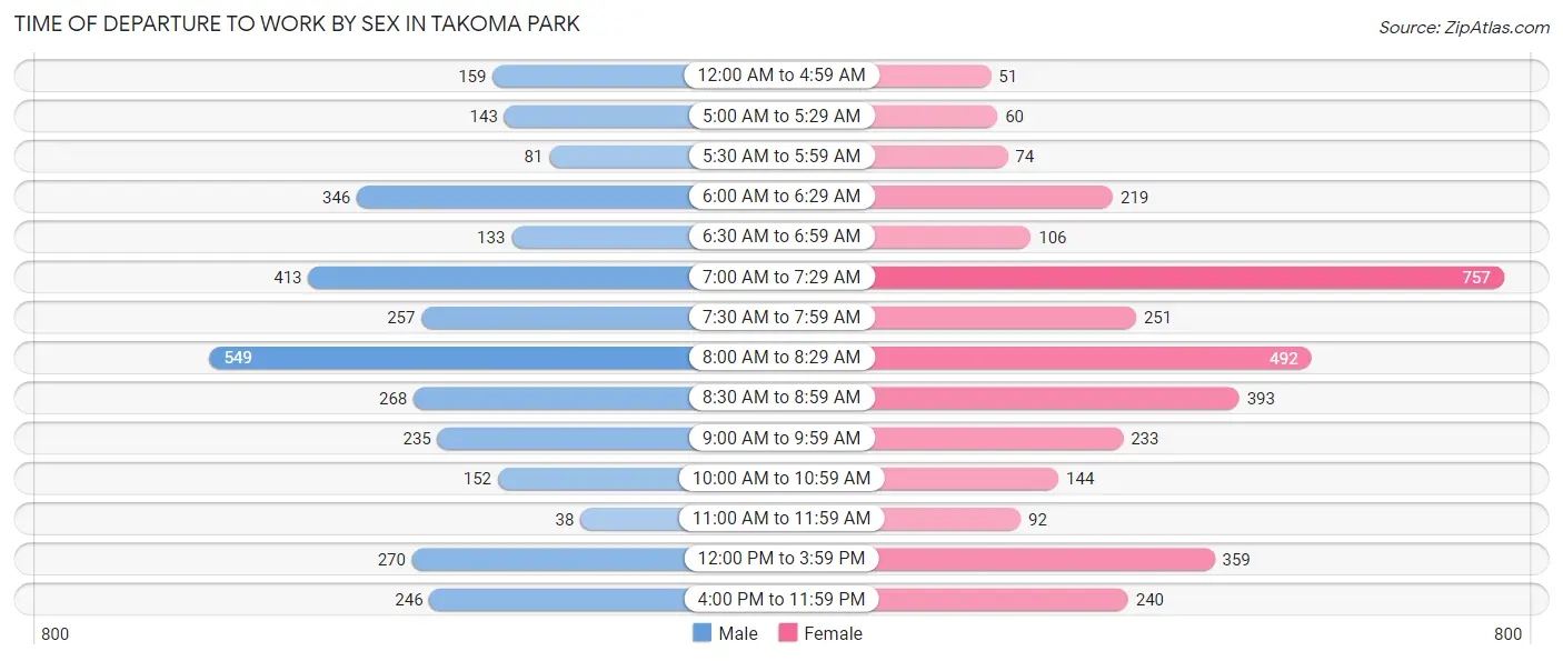 Time of Departure to Work by Sex in Takoma Park