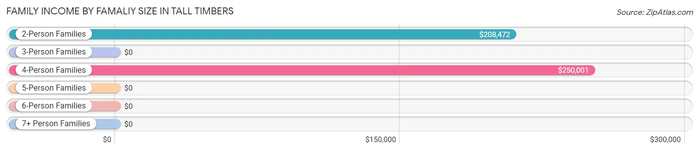 Family Income by Famaliy Size in Tall Timbers