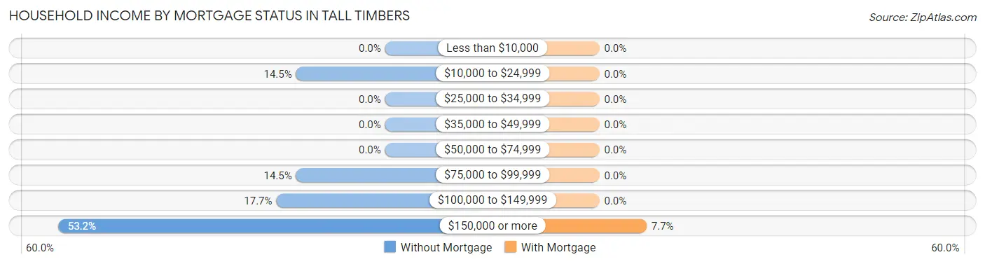 Household Income by Mortgage Status in Tall Timbers