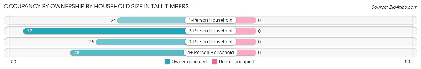 Occupancy by Ownership by Household Size in Tall Timbers