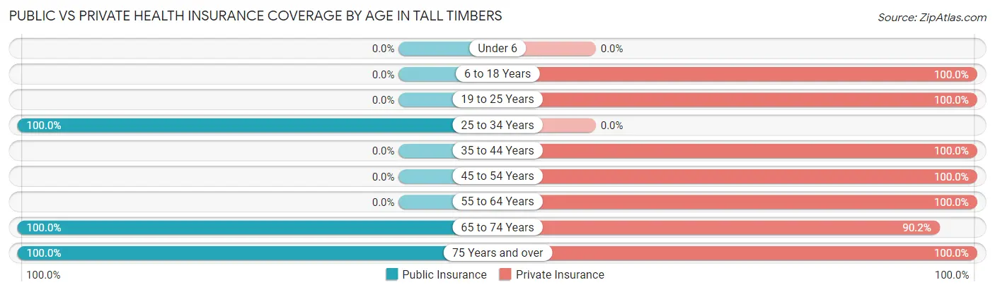 Public vs Private Health Insurance Coverage by Age in Tall Timbers
