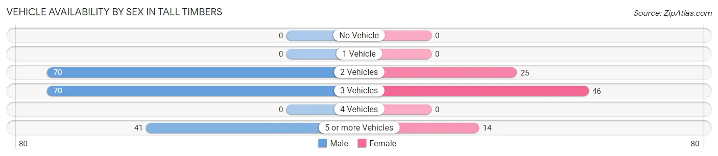 Vehicle Availability by Sex in Tall Timbers