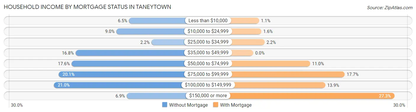 Household Income by Mortgage Status in Taneytown
