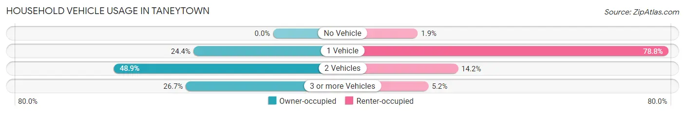 Household Vehicle Usage in Taneytown