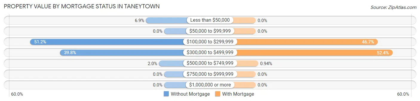 Property Value by Mortgage Status in Taneytown