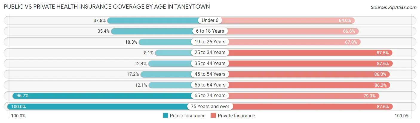 Public vs Private Health Insurance Coverage by Age in Taneytown